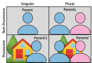 'Parent's' or 'Parents'